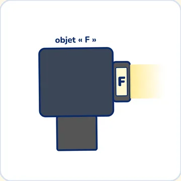 Source lumineuse et objet « F »